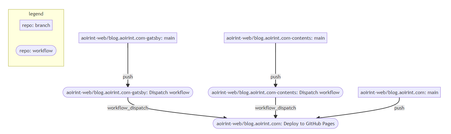 新しいワークフロー