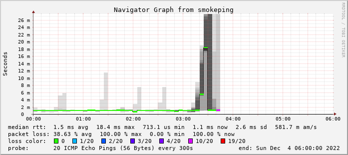 Smokeping グラフ